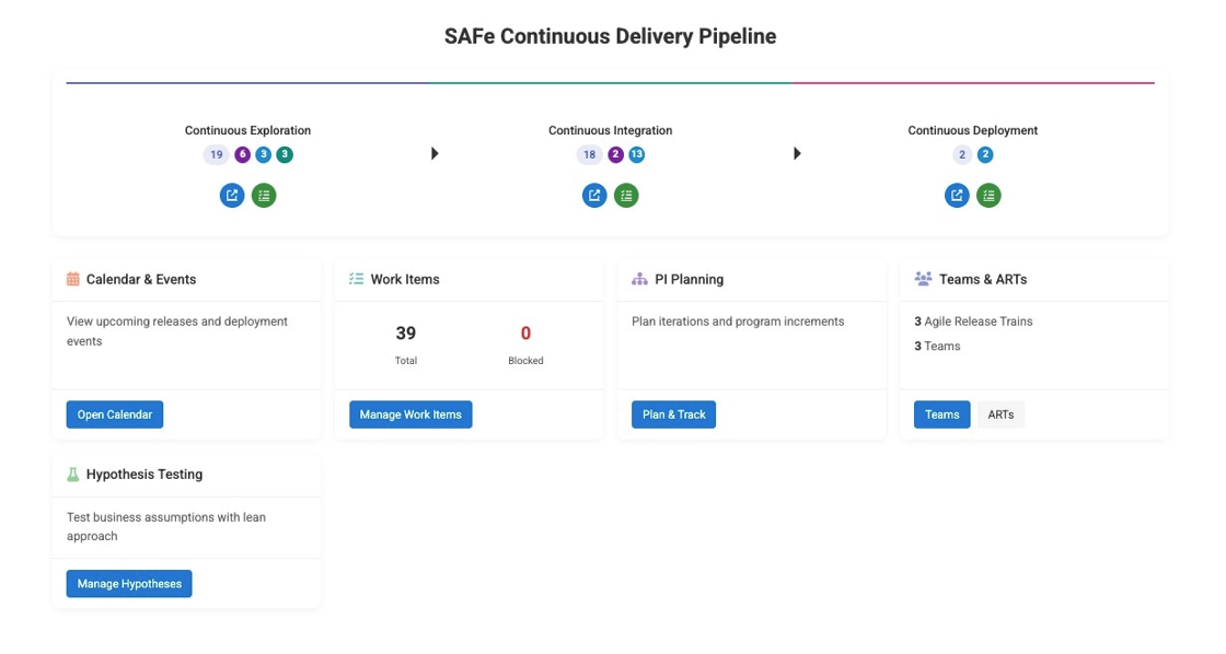 SAFe Delivery Pipeline Overview